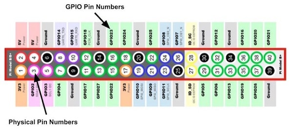 Raspberry Pi GPIO Name Format