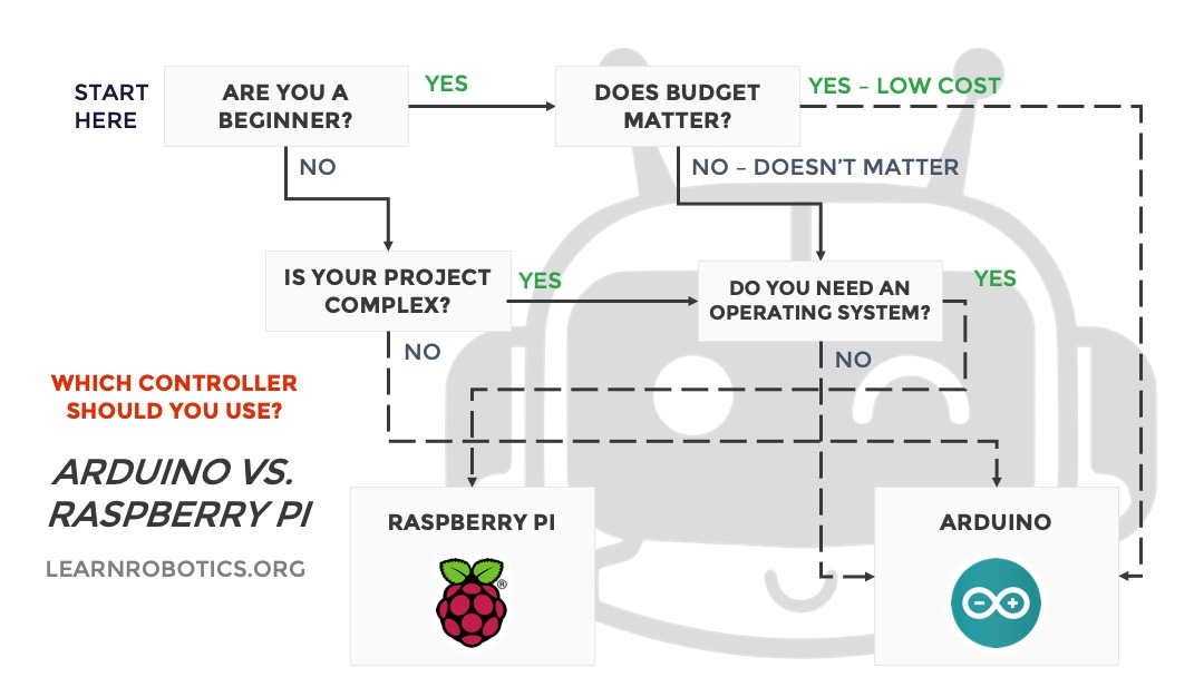 Learn Robotics Infographic Arduino vs. Raspberry Pi decision tree