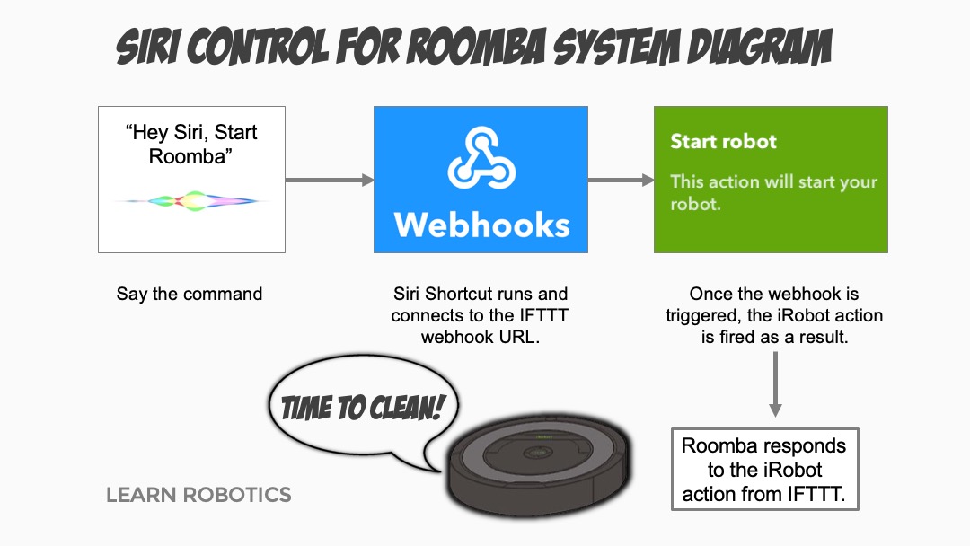 Siri Control Roomba System Diagram using Shortcuts and IFTTT