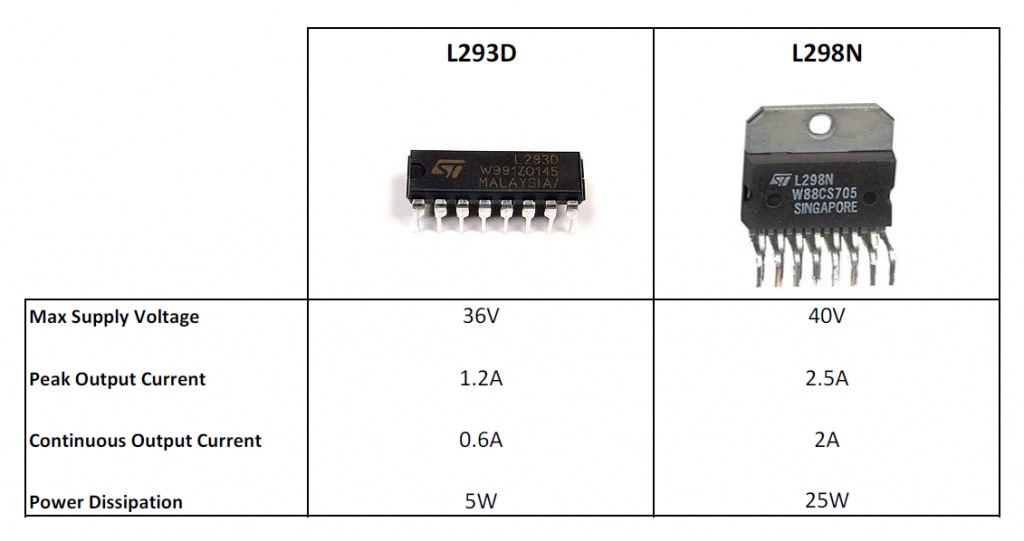 which motor driver to use L298N vs L293D table